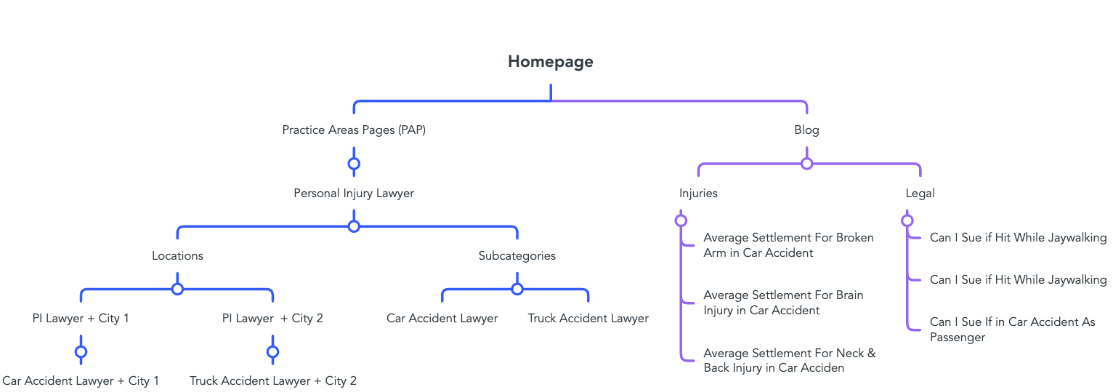 local seo website architecture